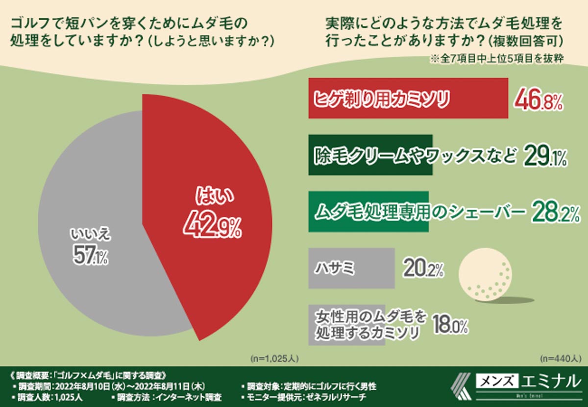 引用元：ゼネラルリサーチ調査、メンズエミナル