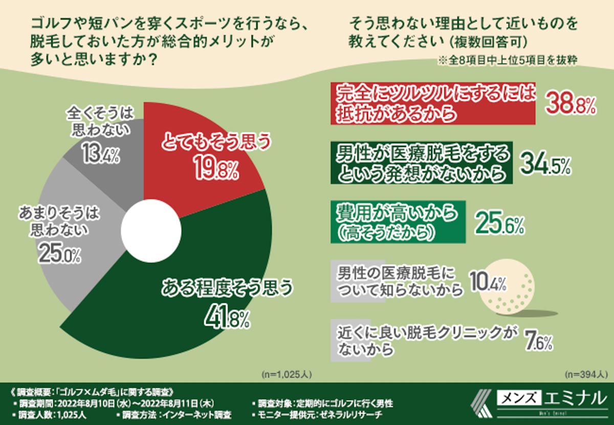 引用元：ゼネラルリサーチ調査、メンズエミナル