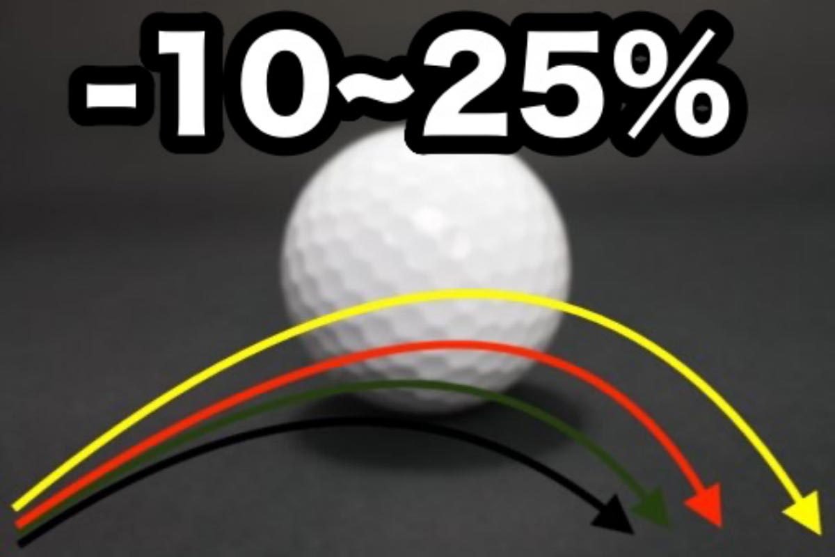コースボールに比べ（新品時の概算で）飛距離だけでなく打ち出し角やスピン量も10～25％減少する