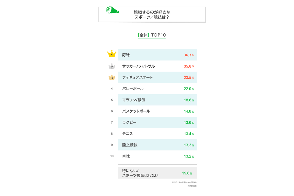 観戦するのが好きなスポーツ／競技 全体トップ10　出典：LINEリサーチ