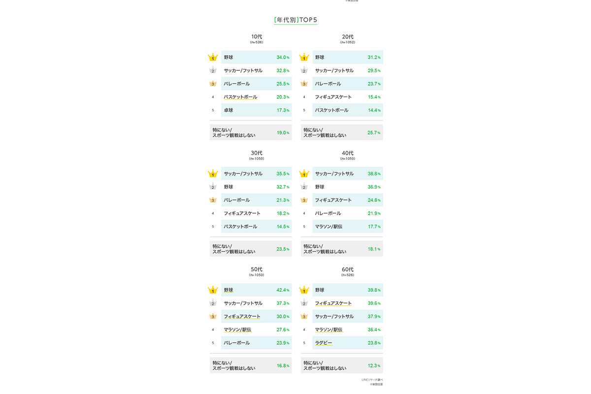 観戦するのが好きなスポーツ／競技 年代別トップ5　出典：LINEリサーチ