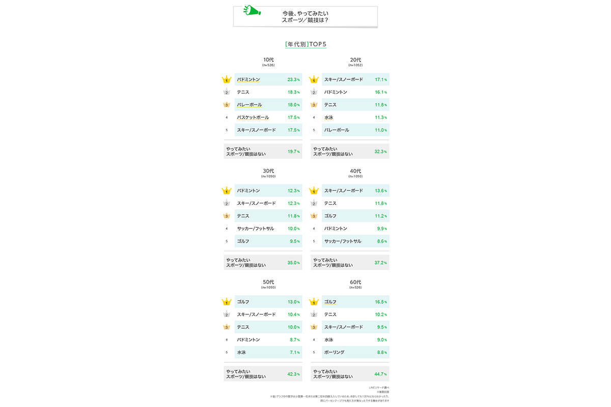 今後やってみたいスポーツ／競技 年代別トップ5　出典：LINEリサーチ
