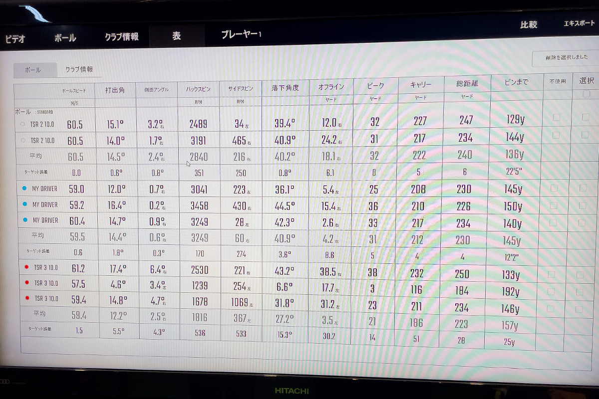飛距離は出たが「TSR3」はボール初速、バックスピン量、打球の曲がり幅など1球1球のバラツキが出る結果に