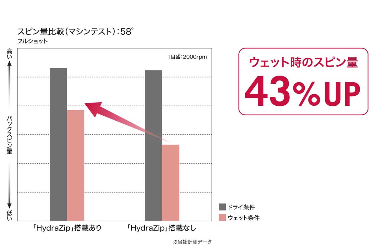 ダンロップ　クリーブランド RTX DEEP FORGED（ディープフォージド）2 ウェッジ