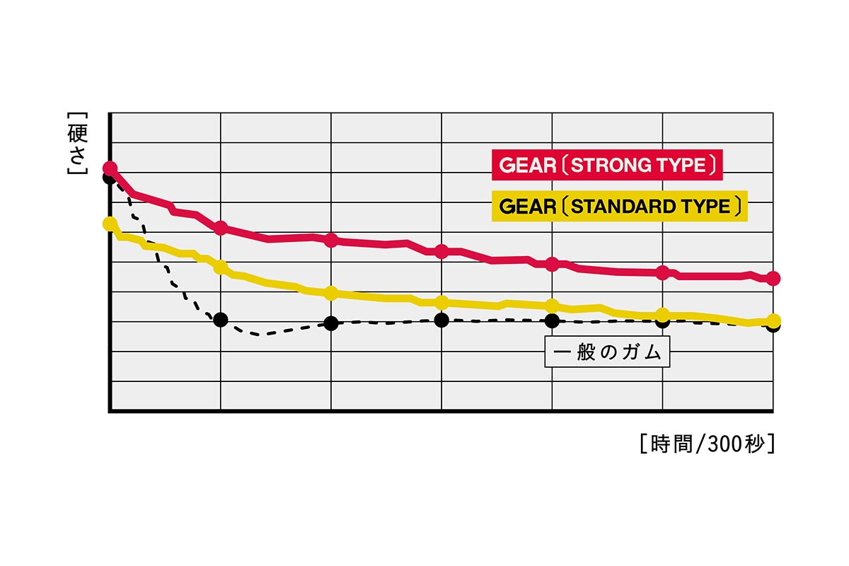 一般のガムと比較し、噛み続けてもガムの硬さの変化が少ない