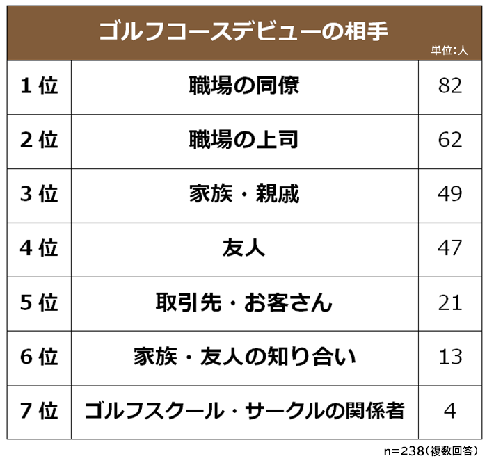 ゴルフコースデビューの相手
