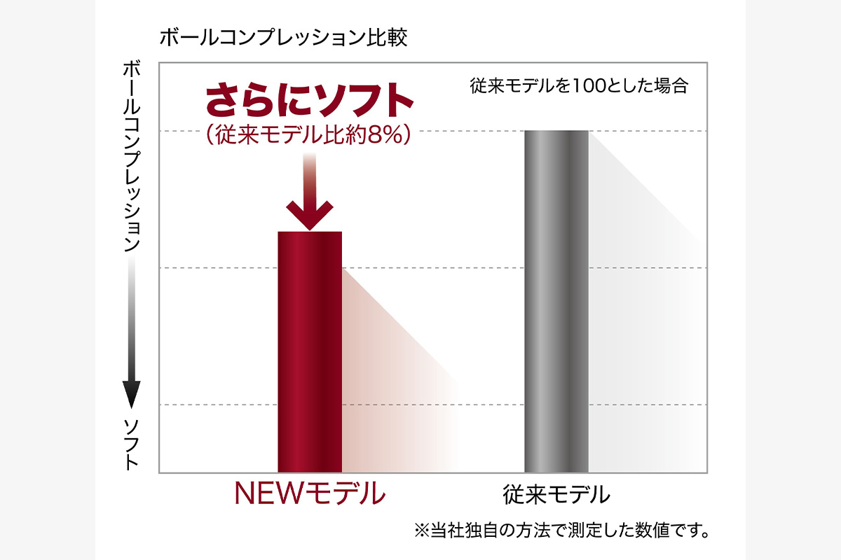  NEW「ゼクシオ プレミアム」 グラフ