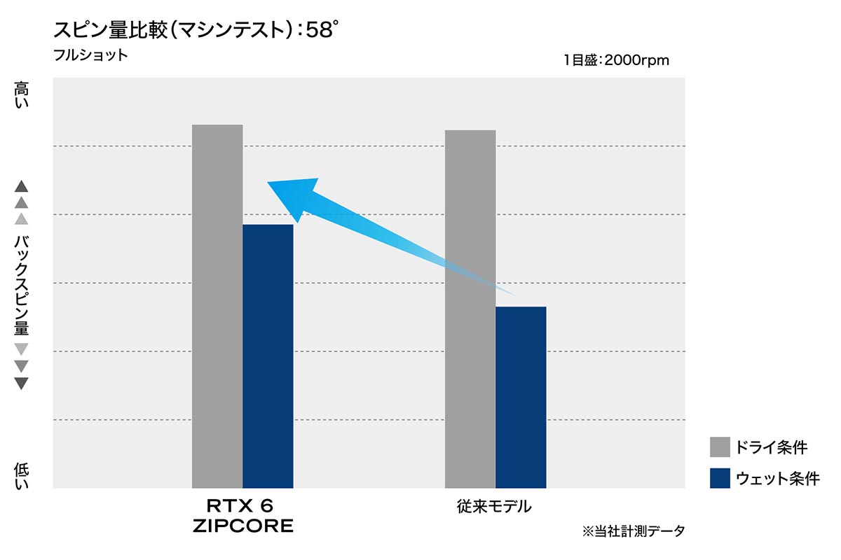 ウェット状況でフルショットした際のスピン量が、従来モデルに比べ2000回転以上も向上