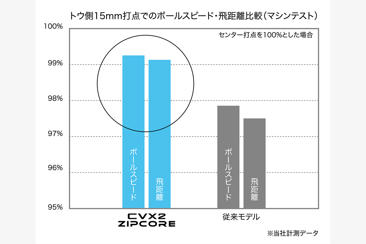 「クリーブランド CVX2 ジップコアウェッジ」