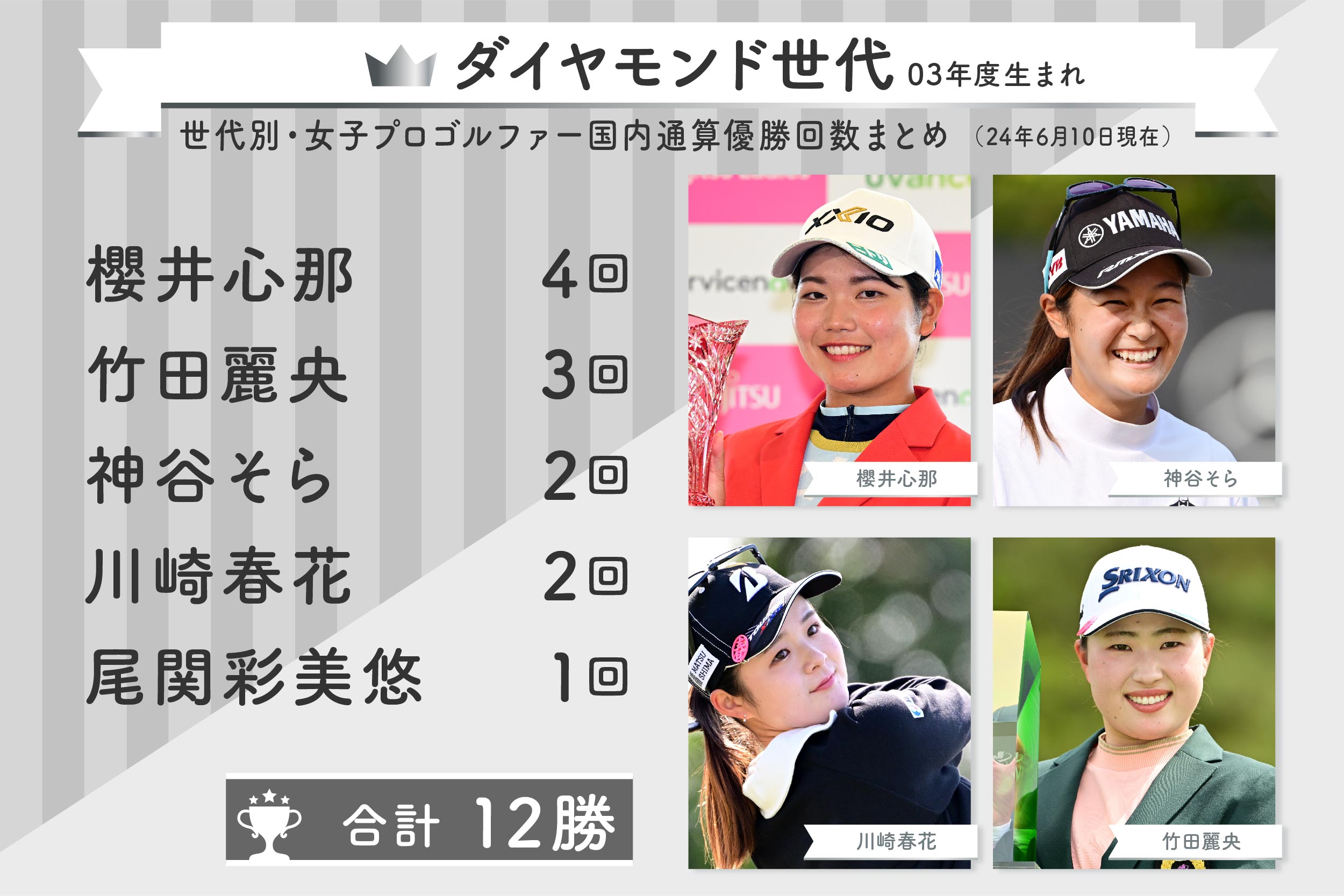 女子プロ世代別勝利数　写真：Getty Images