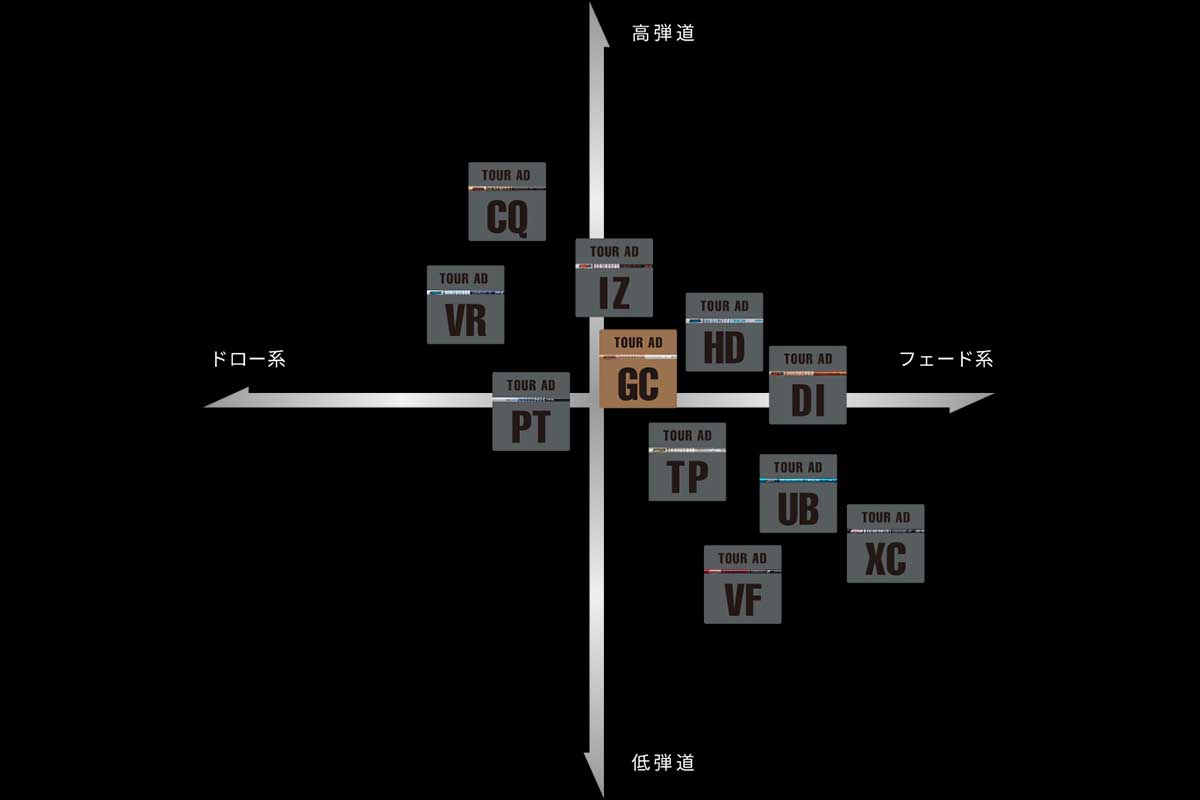  「ツアーAD」シリーズのポジションマップ　画像:グラファイトデザイン公式HPより