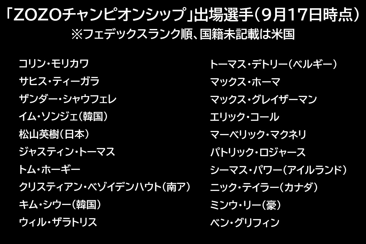 「ZOZOチャンピオンシップ」に出場が決定している65選手（1～20）（9月17日時点）