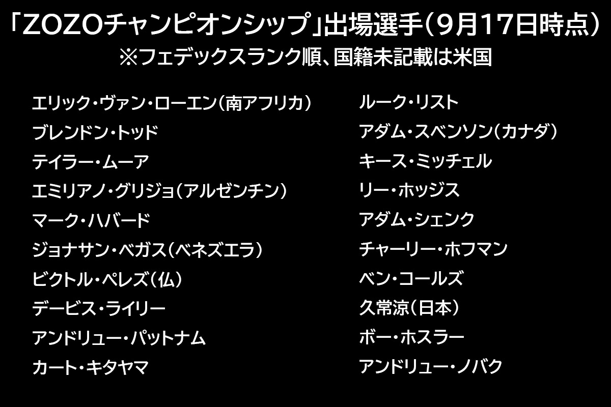 「ZOZOチャンピオンシップ」に出場が決定している65選手（21～40）（9月17日時点）