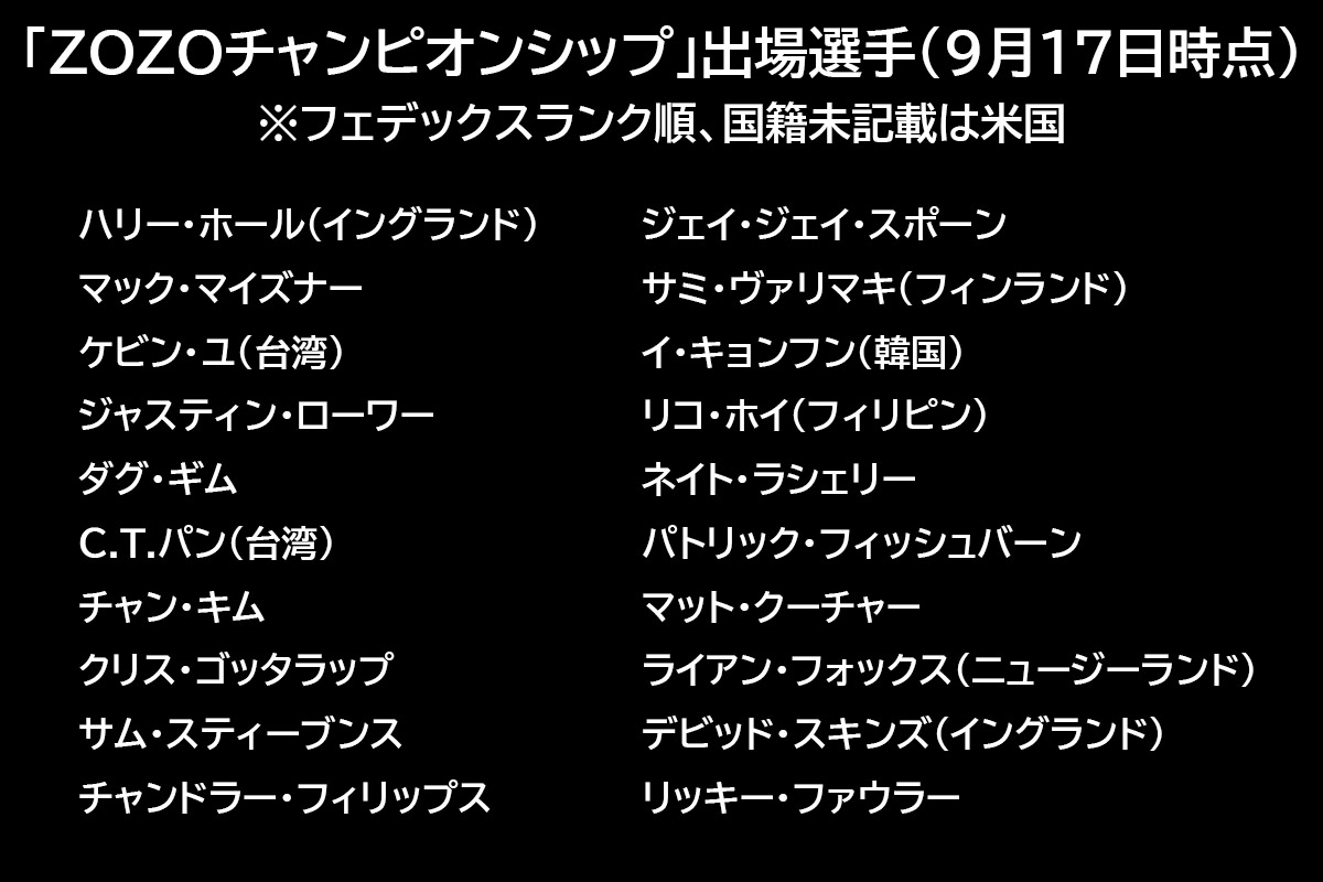 「ZOZOチャンピオンシップ」に出場が決定している65選手（41～60）（9月17日時点）