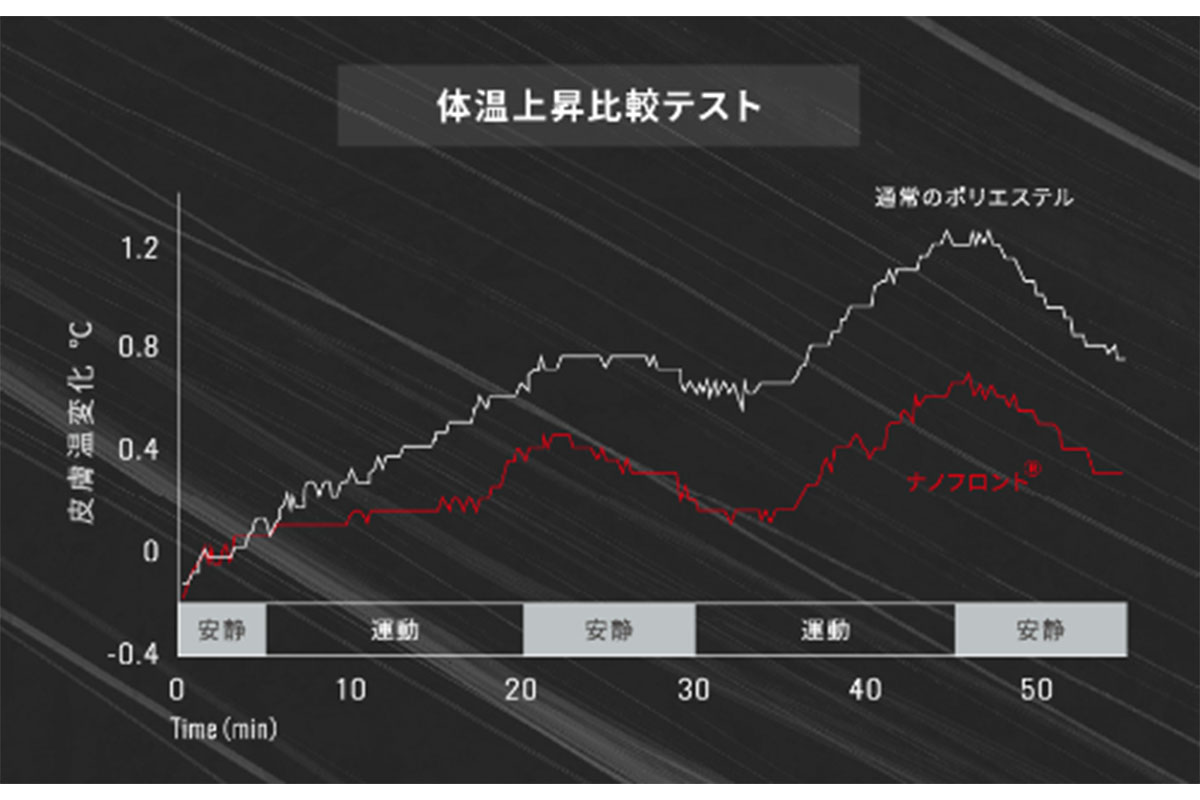 体温上昇比較テスト