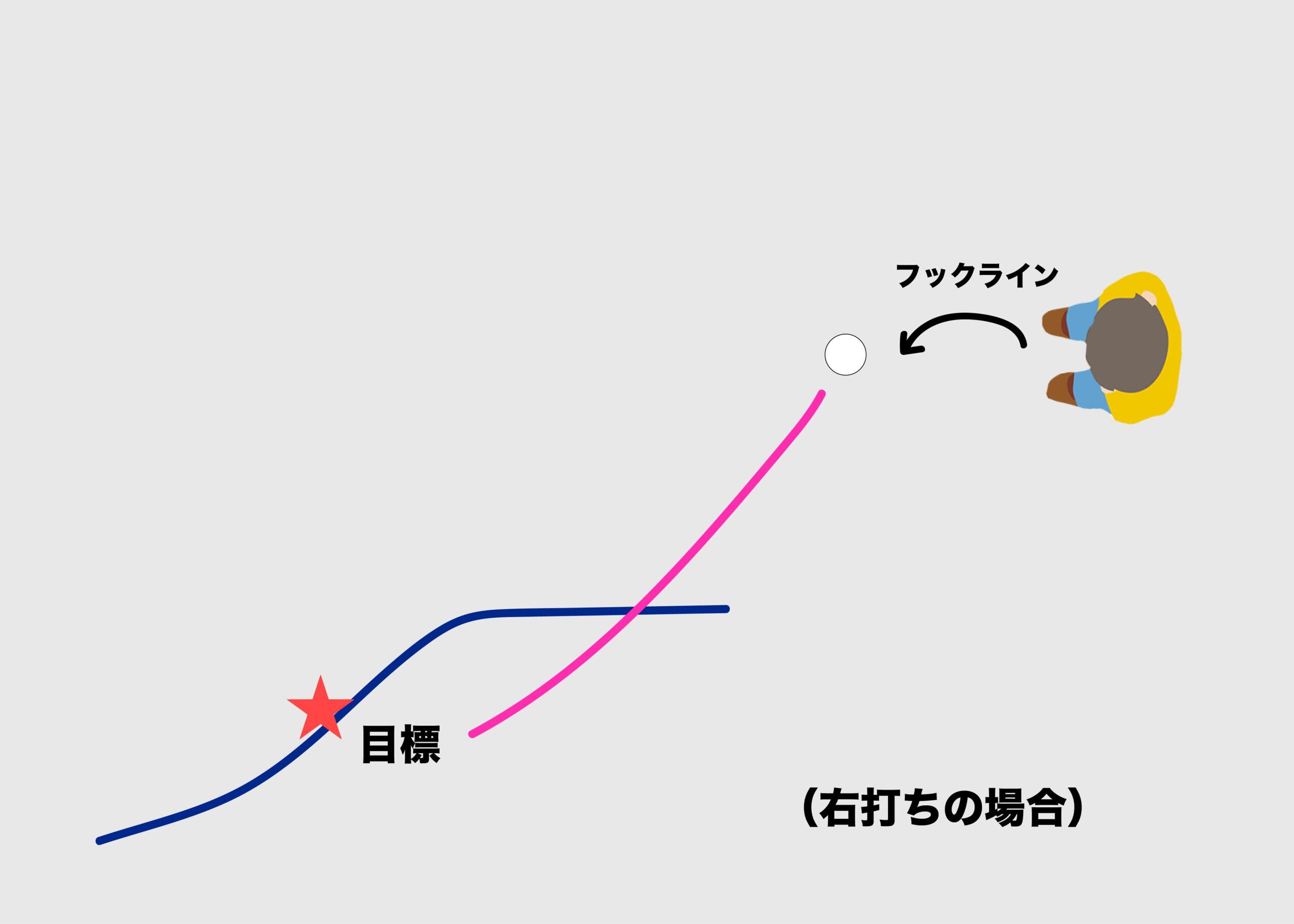 次に90度移動して、フックライン（右打ちの場合）を練習する