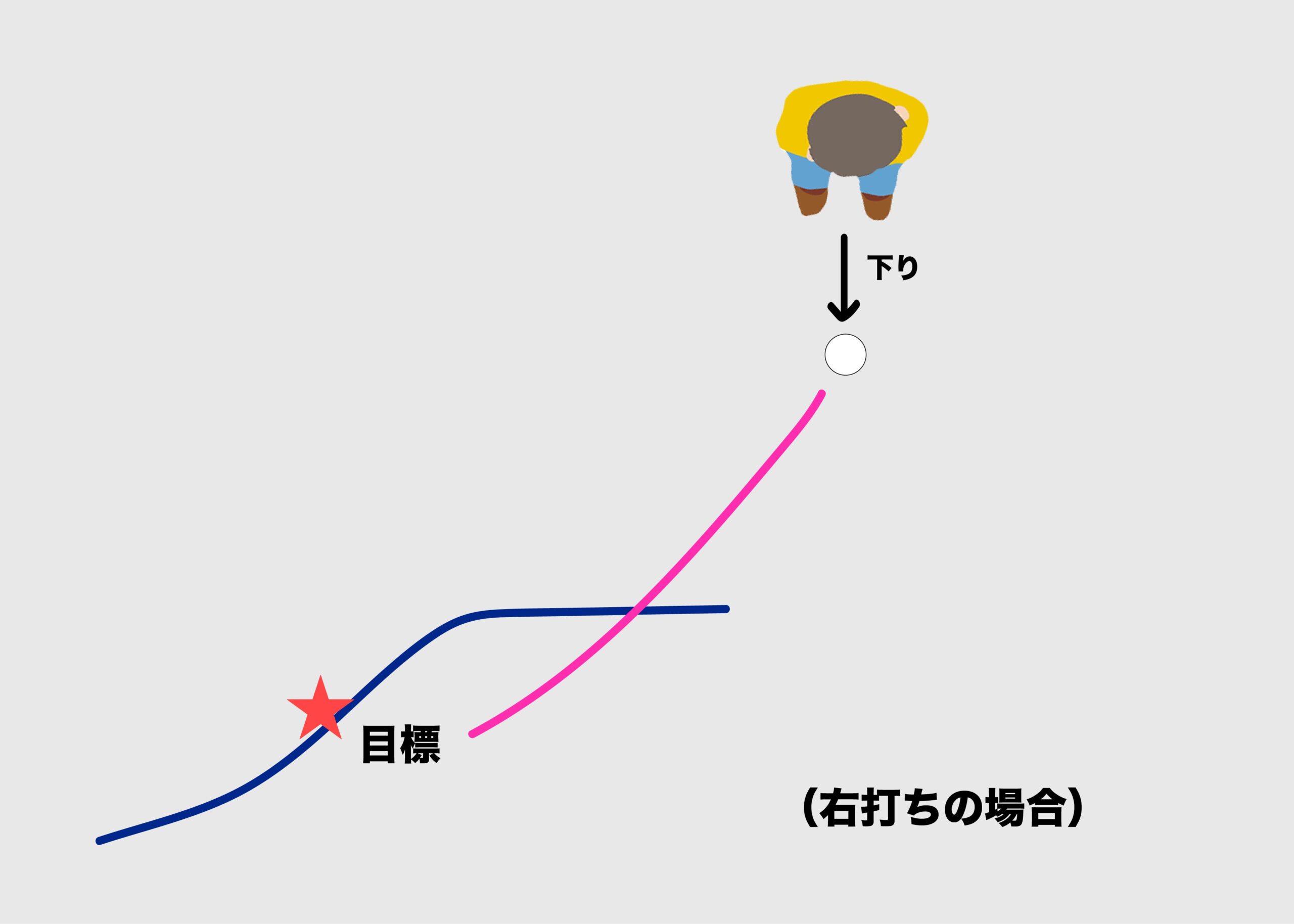 さらに90度移動して、下りの練習をする。