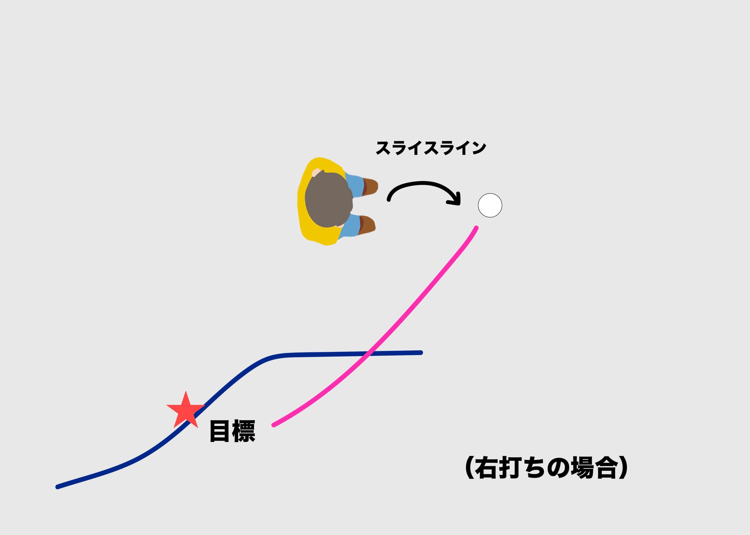 最後にスライスライン（右打ちの場合）を練習する。