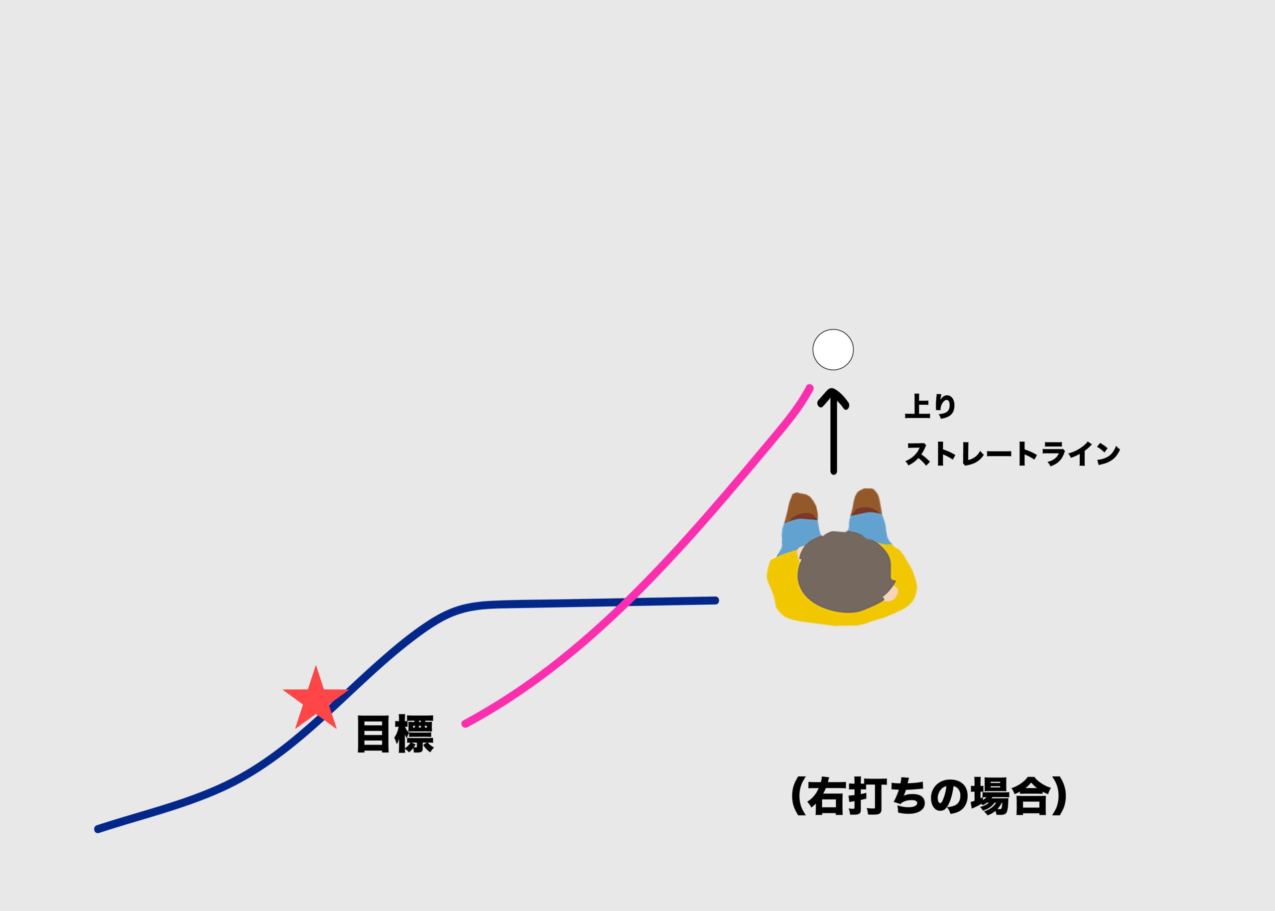 傾斜に目標を設定。まずは、真下から上りのストレートラインを練習する