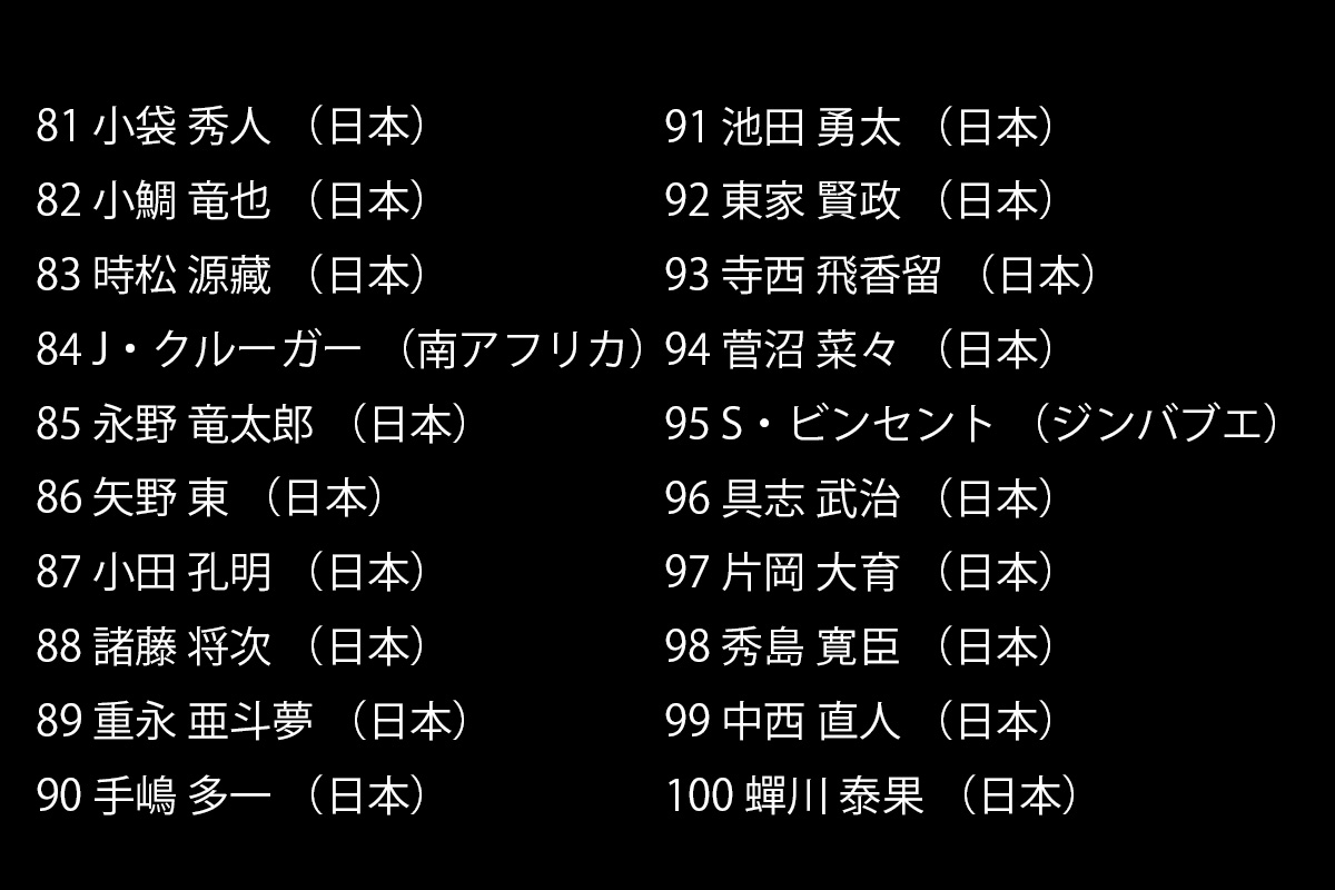 「前澤杯」出場予定の全100選手（81～100）