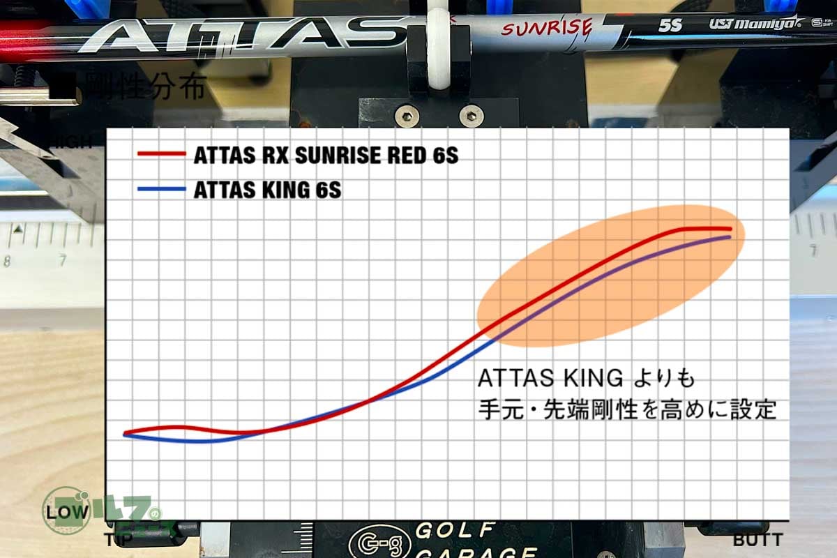 しなり剛性(EI)を詳細に計測してみると、「アッタス キング」に比べて手元・先端とも剛性が高く、同じフレックスでも重くなるほど振動数が高くなっている
