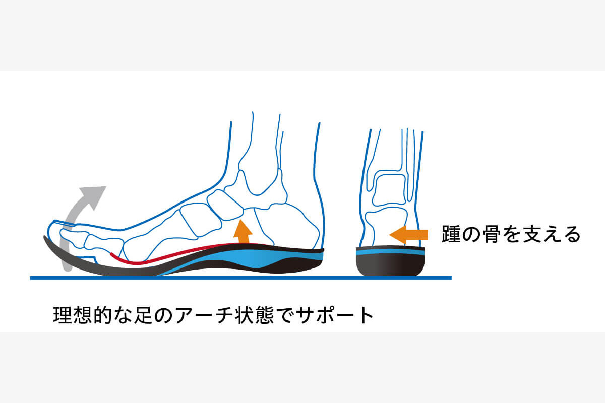 足の自然な動きである「ウィンドラスメカニズム」を用いた設計。足裏のアーチなどのアライメントを適切にサポートし、足の傾きをより負荷の少ないニュートラルな状態に導き、負担を軽減する。画像：日本シグマックス株式会社