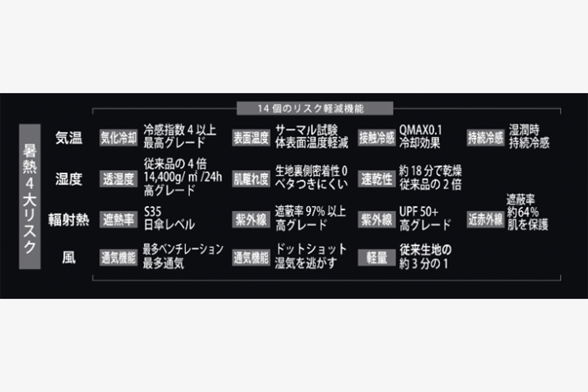 暑熱対策に有効な14の機能 画像:ワークマン