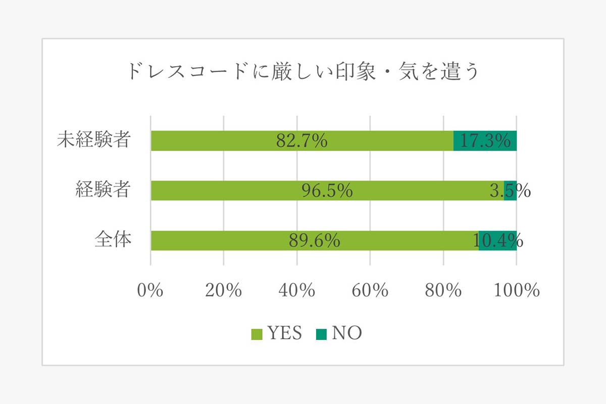 「ゴルフ場のドレスコード」についてのアンケート結果　画像：東急リゾーツ＆ステイ株式会社