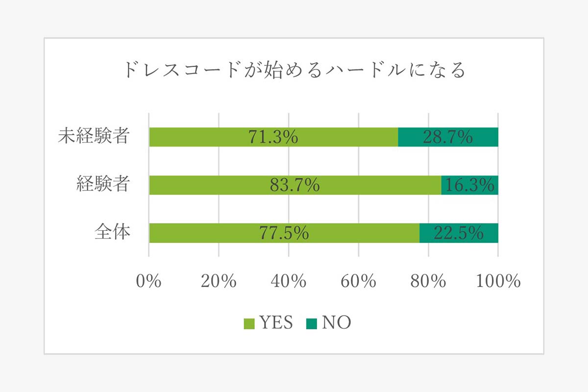 「ゴルフ場のドレスコード」についてのアンケート結果　画像：東急リゾーツ＆ステイ株式会社
