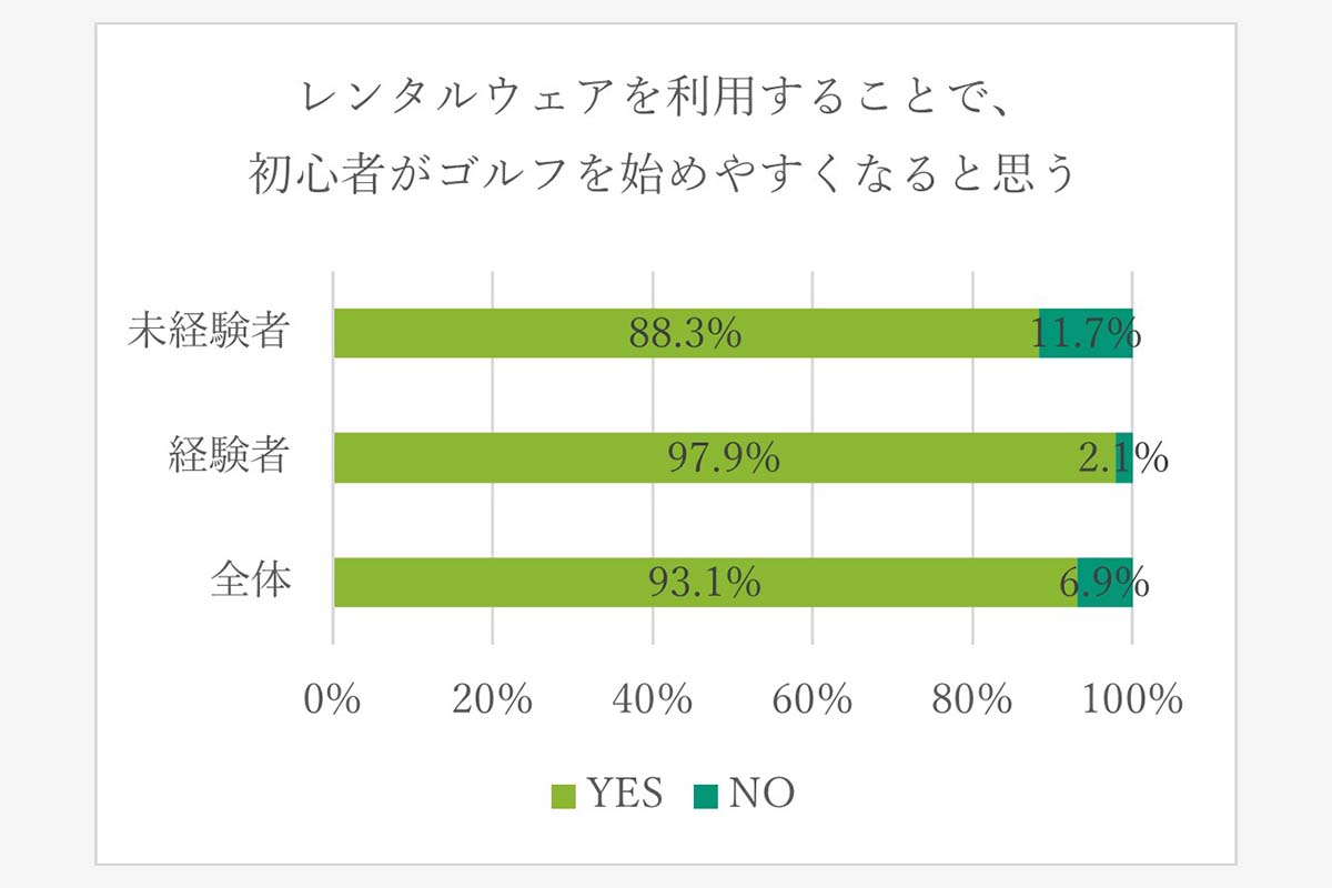 「ゴルフ場のドレスコード」についてのアンケート結果　画像：東急リゾーツ＆ステイ株式会社