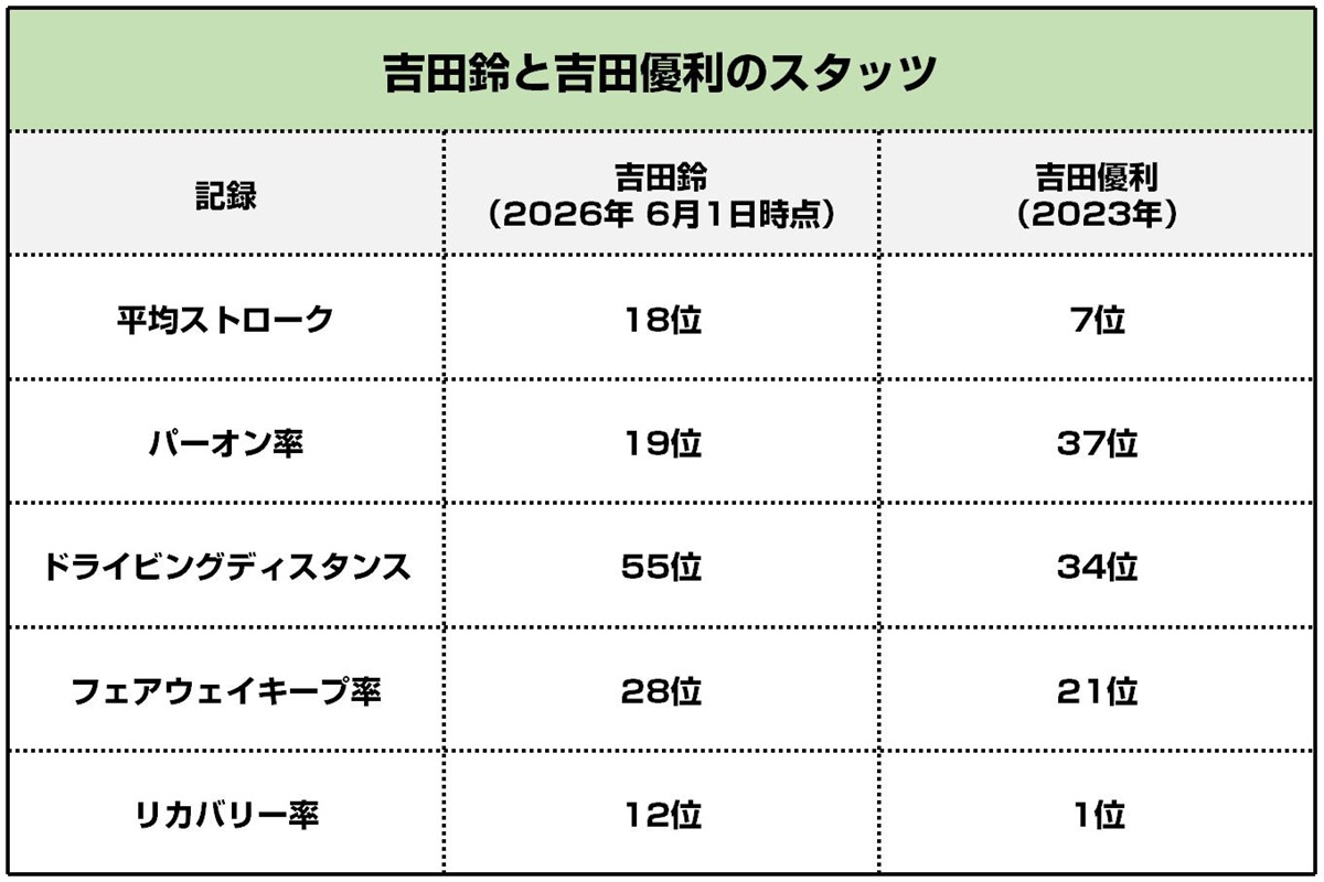 吉田鈴＆吉田優利のスタッツを比較