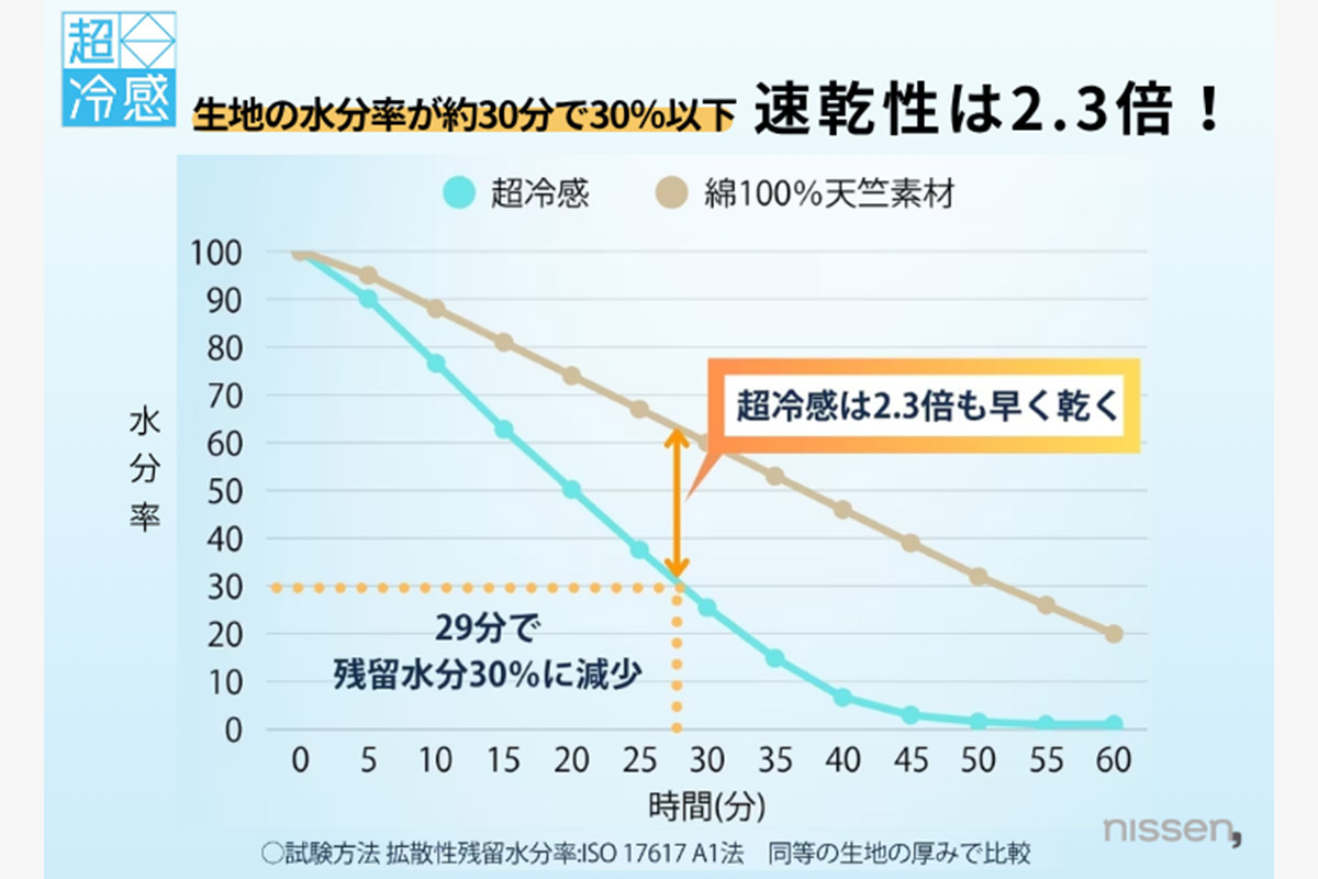 サラッと快適。汗ばむ季節にうれしい吸汗速乾性　写真：ニッセン