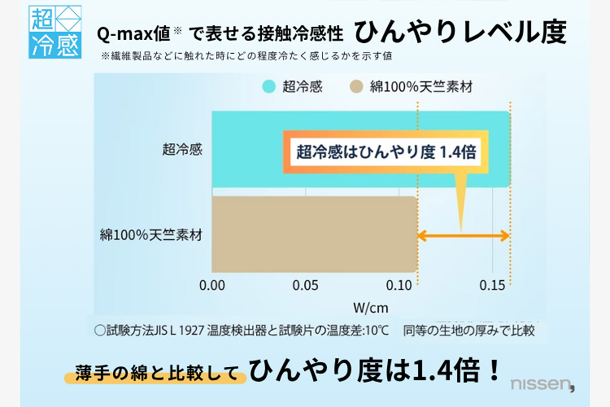 着た瞬間、ひんやり。冷感性能を高めたこだわり素材　写真：ニッセン