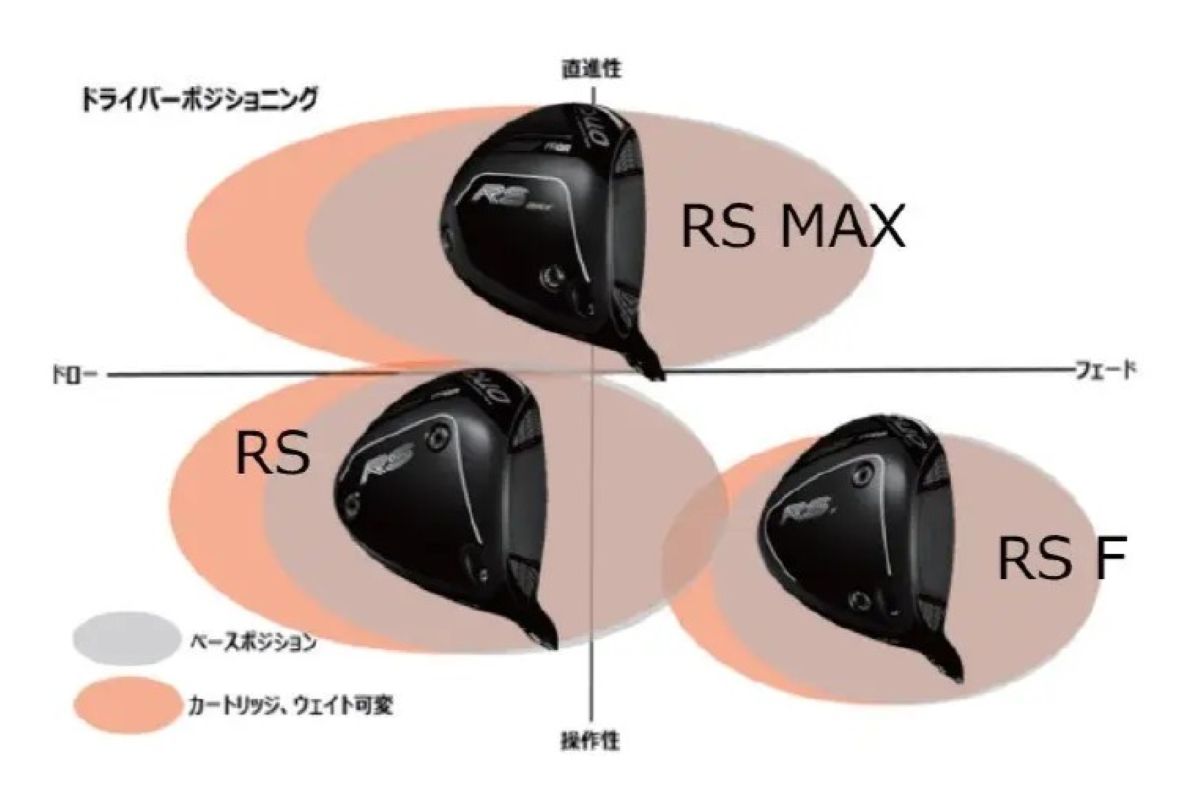 「RS DUO」ドライバーの3機種の製品マトリクス