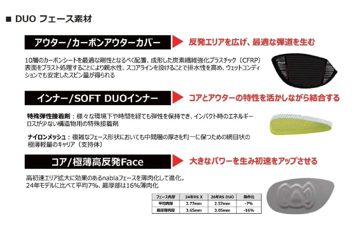 「RS DUO」ドライバーのフェース素材
