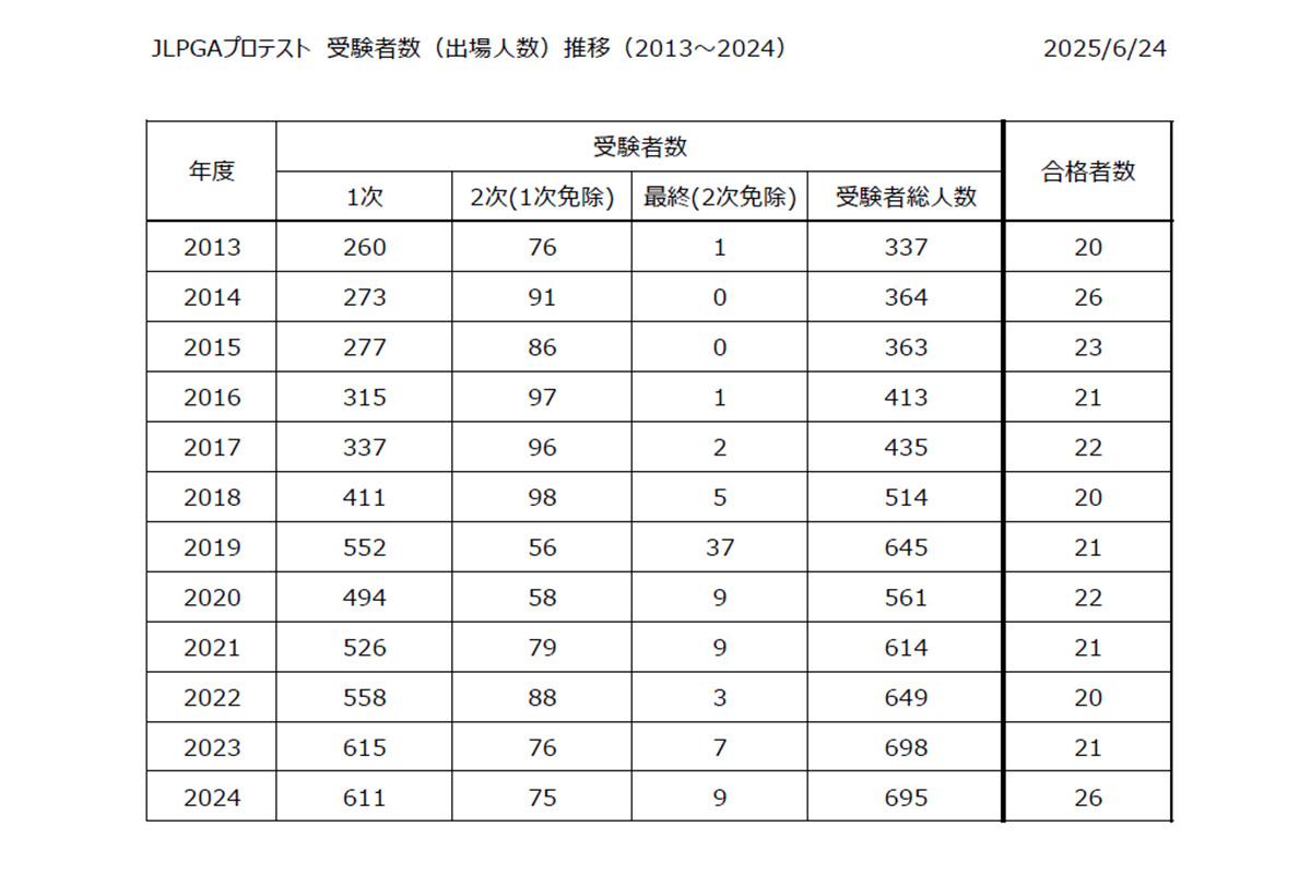 2013年からのプロテスト受験者数推移