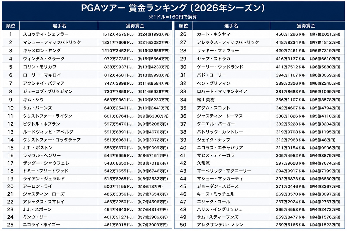 【一覧】1位のシェフラーはすでに24億円超！PGAツアーの賞金ランキングがヤバすぎる… 松山や久常は今季いくら稼いだ？（2026年7月5日時点）