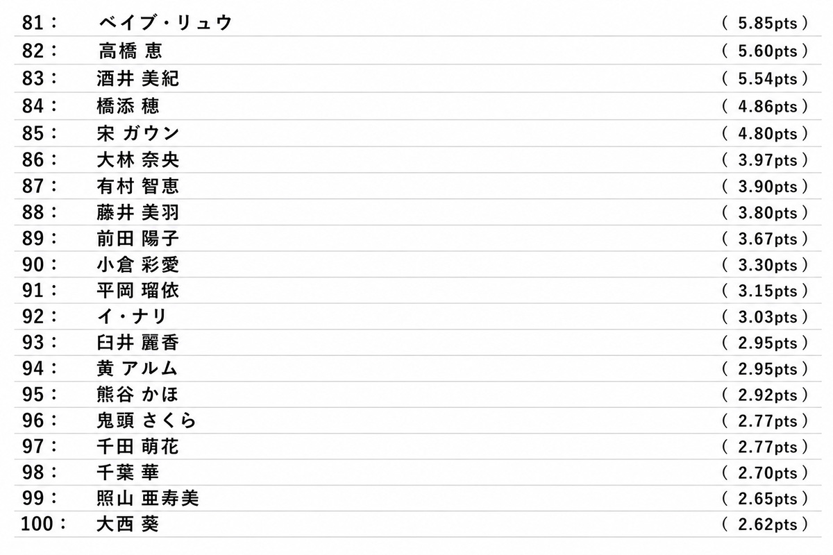 【一覧】暫定リランキング 81位～100位（2026年07月12日更新）