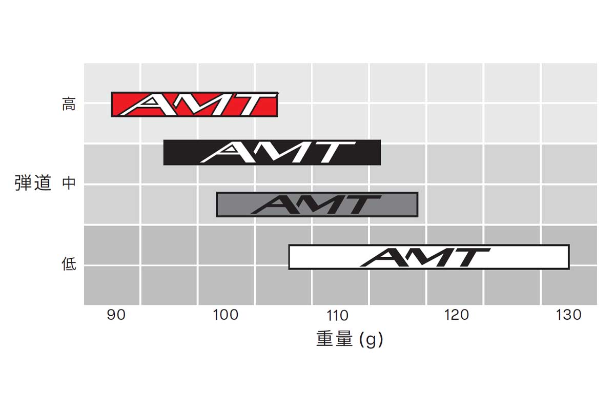 「AMTシリーズ」の重量帯と弾道高さの関係