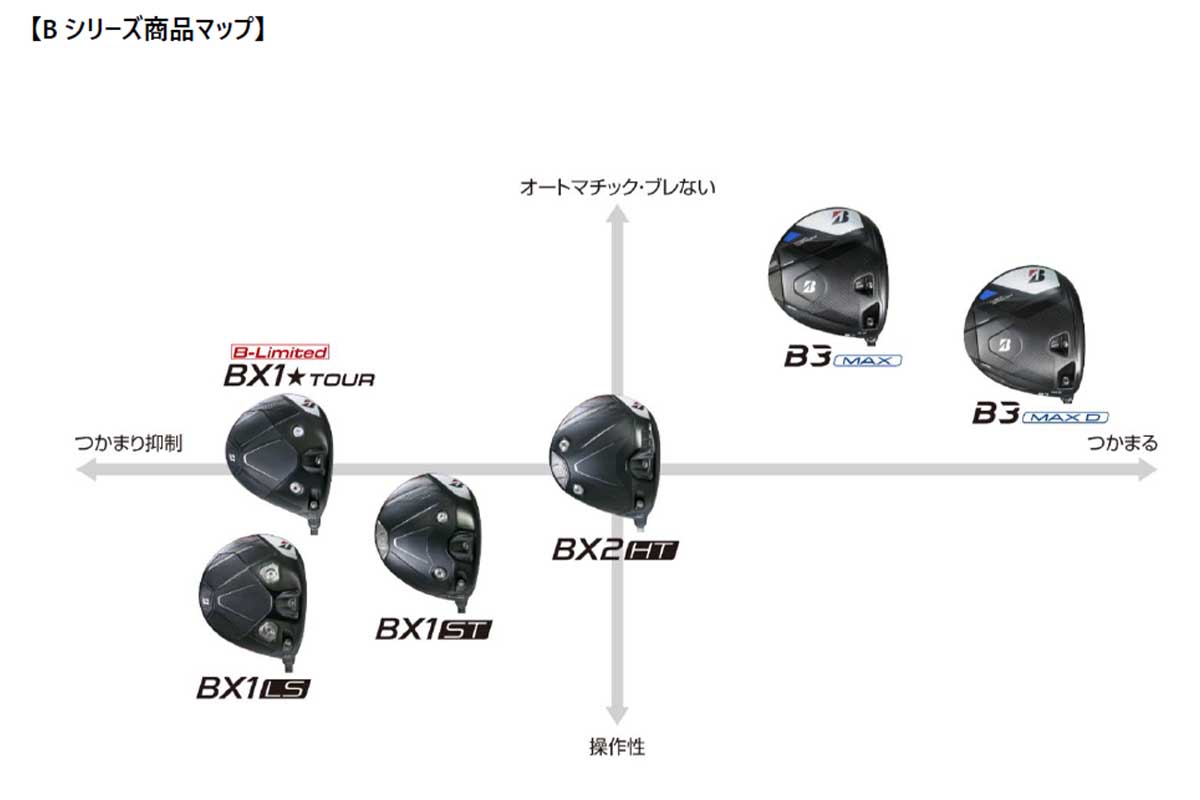 既存モデルの「B3MAX」「B3MAXD」も含めたブリヂストン「Bシリーズ」ドライバーのポジショニングマップ