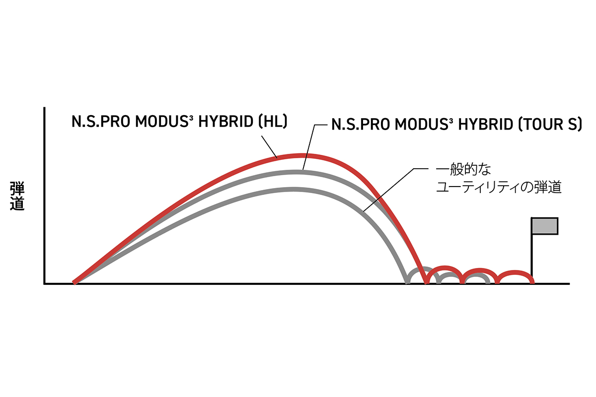「N.S.PRO MODUS3 HYBRID HL G.O.S.T」の弾道イメージ図