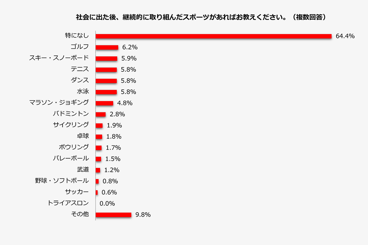１．継続的に取り組んだスポーツ「特になし」64.4％、「ゴルフ」6.2%　画像：しゅふJOB総研