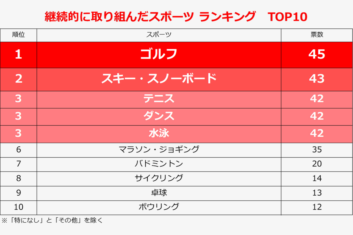２．継続的に取り組んだスポーツ ランキング　TOP10　画像：しゅふJOB総研