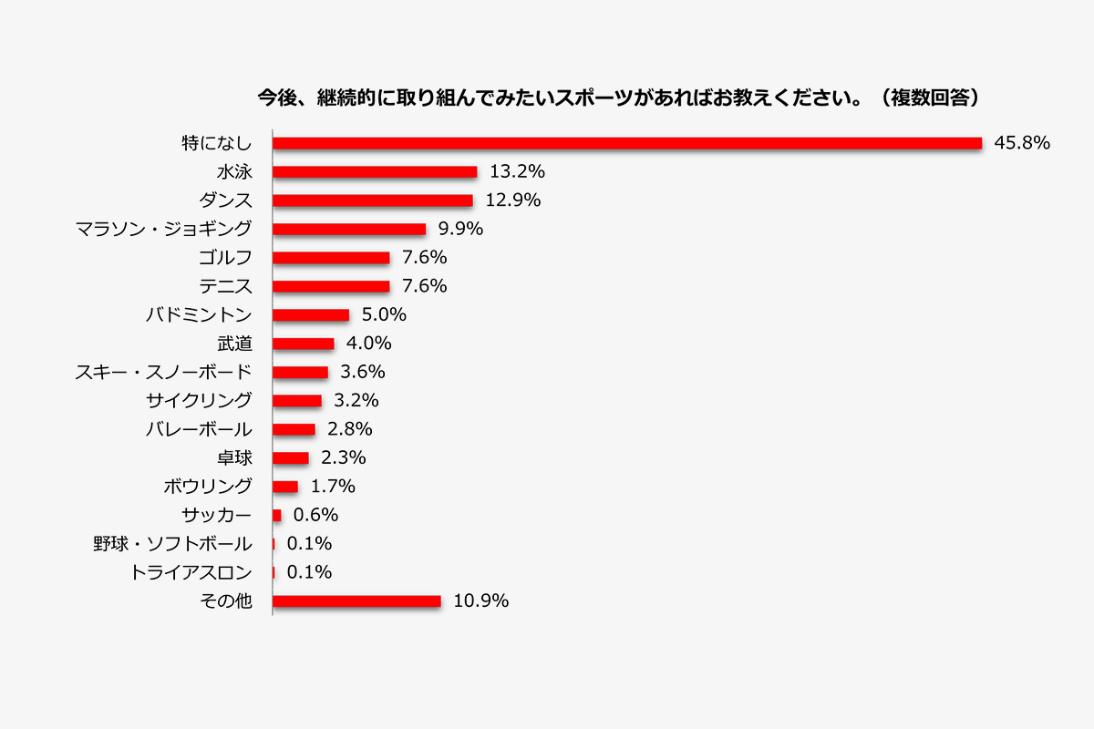 ３．継続的に取り組んでみたいスポーツ「特になし」45.8％、「水泳」13.2%　画像：しゅふJOB総研