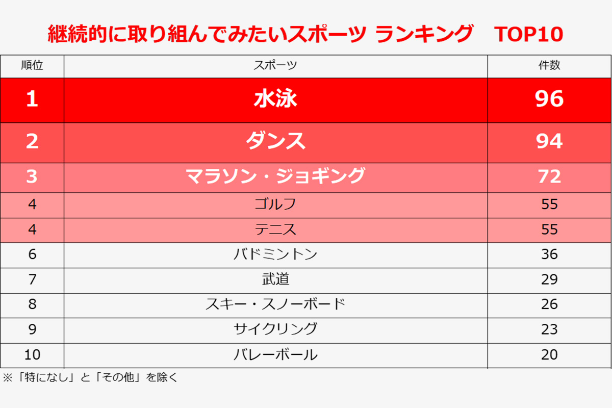 ４．継続的に取り組んでみたいスポーツ ランキング　TOP10　画像：しゅふJOB総研