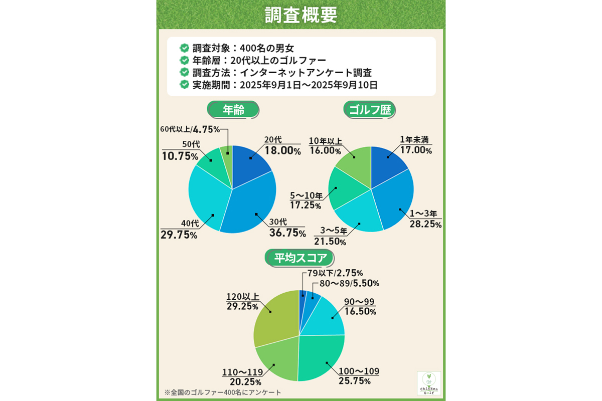 「チキンゴルフ」によるアンケート調査　画像：株式会社クリア