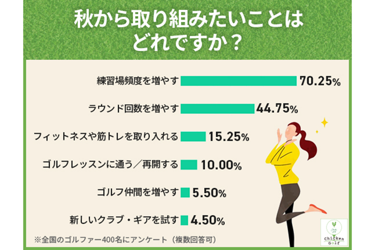 「チキンゴルフ」によるアンケート調査　画像：株式会社クリア