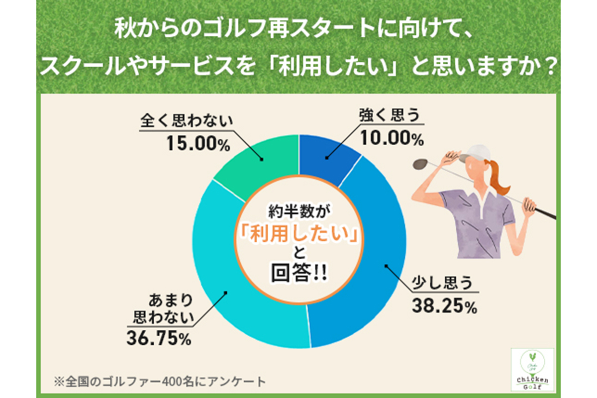 「チキンゴルフ」によるアンケート調査　画像：株式会社クリア