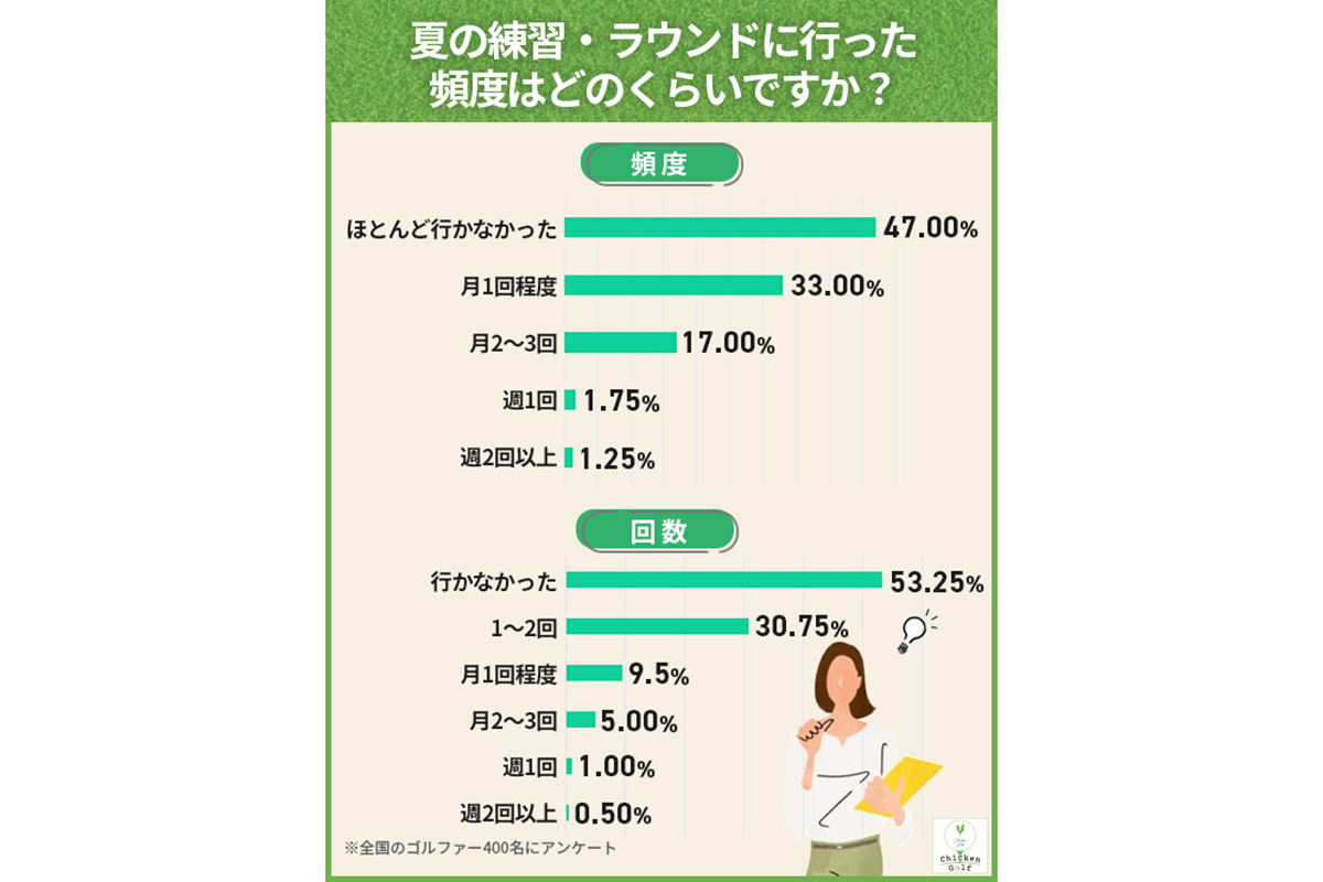 「チキンゴルフ」によるアンケート調査　画像：株式会社クリア