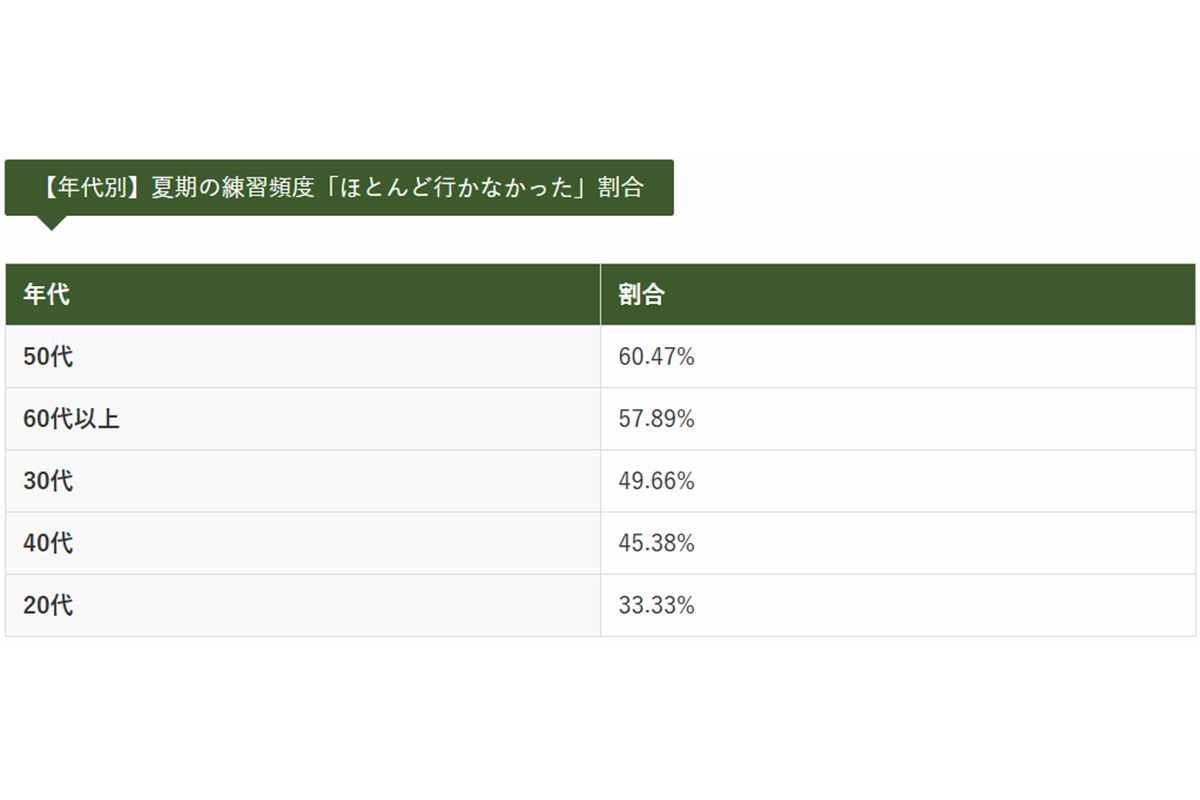 「チキンゴルフ」によるアンケート調査　画像：株式会社クリア